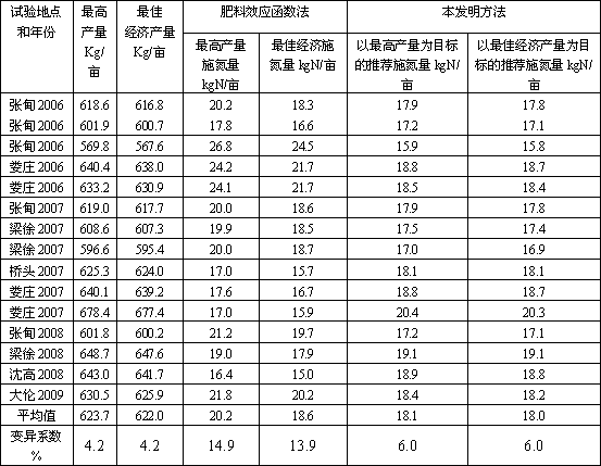 Method for forecasting application amount of rice nitrogen fertilizer