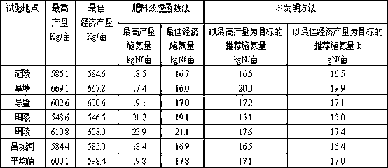 Method for forecasting application amount of rice nitrogen fertilizer