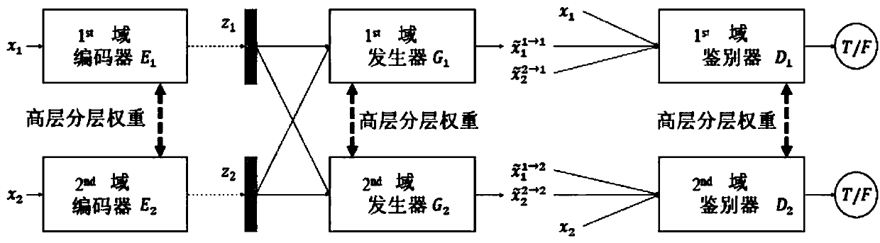 Image conversion method based on variation automatic encoder and generative adversarial network