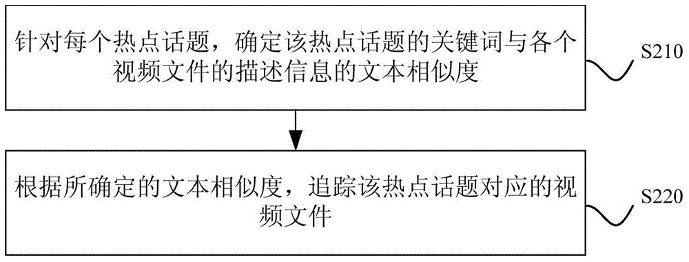 Method and device for tracing hot topics and confirming keywords