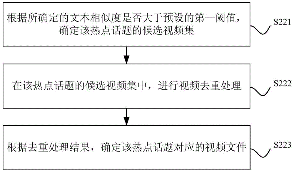 Method and device for tracing hot topics and confirming keywords