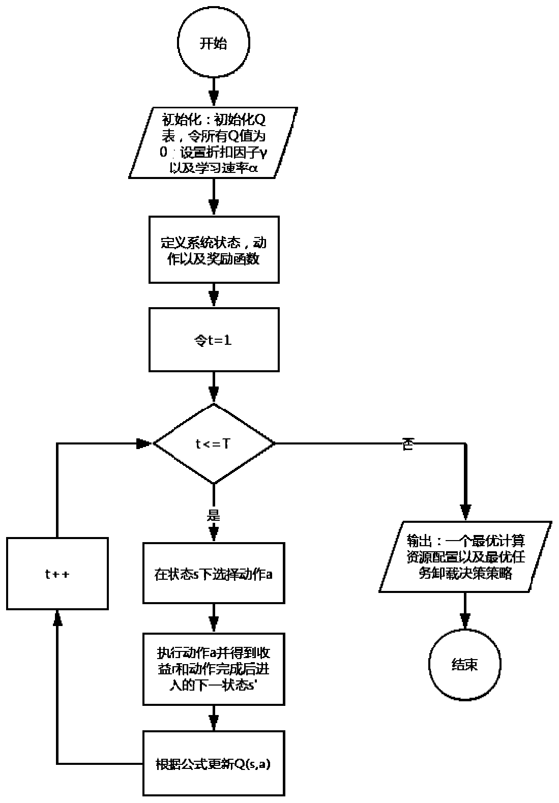 Computing resource allocation and task unloading method for edge computing of super-dense network