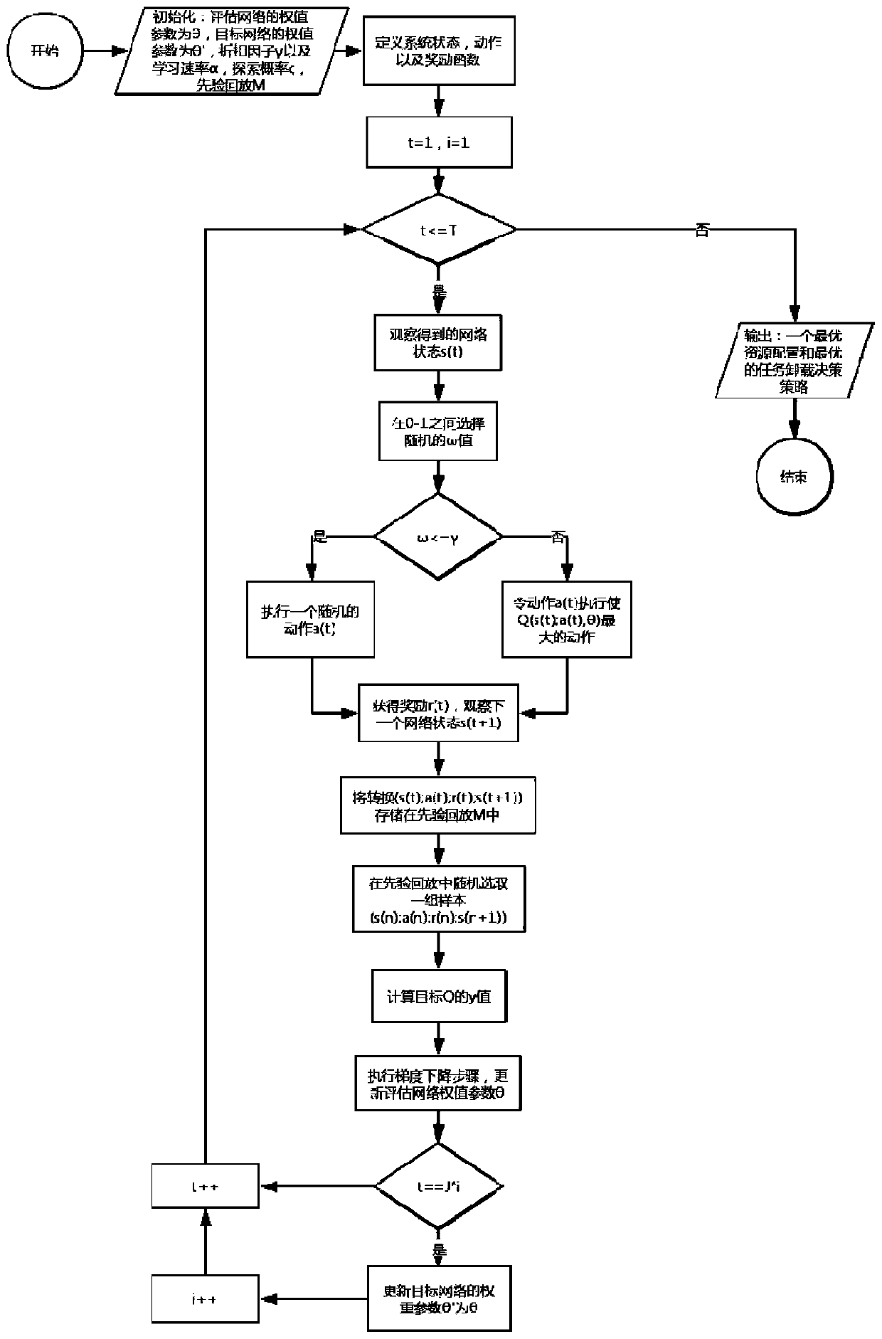 Computing resource allocation and task unloading method for edge computing of super-dense network