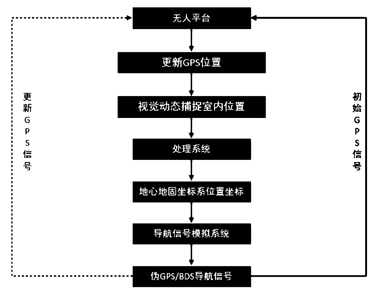 Unmanned platform indoor positioning system and method