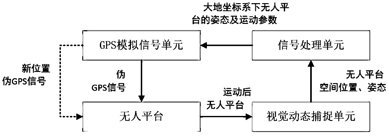 Unmanned platform indoor positioning system and method