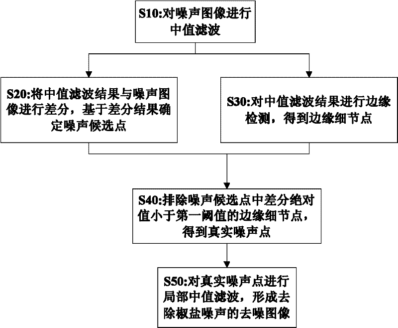 Method and device for removing salt and pepper noise