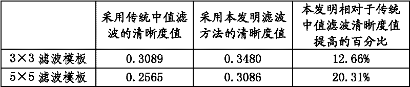 Method and device for removing salt and pepper noise