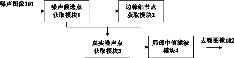 Method and device for removing salt and pepper noise