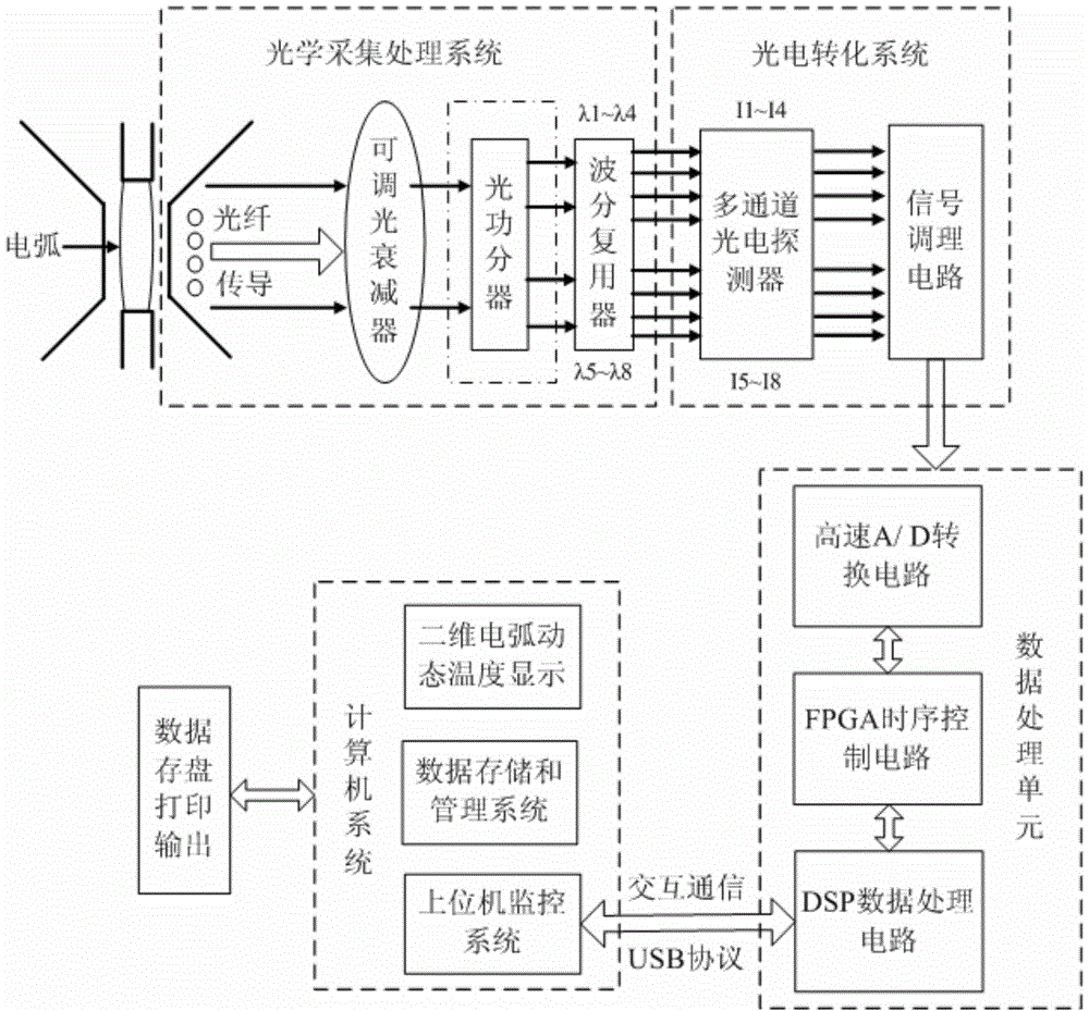 A non-contact measurement system of nozzle arc temperature based on optical fiber transmission