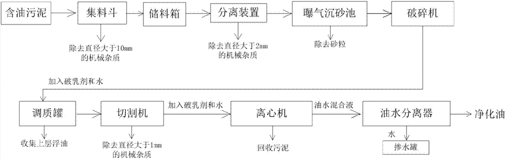 Treatment method of oily sludge