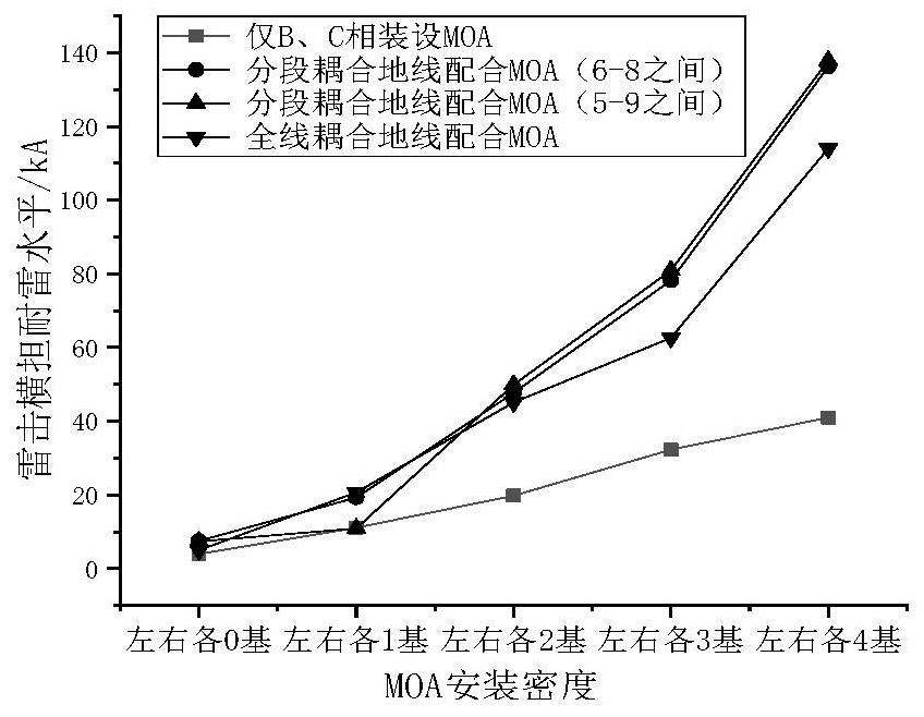 10kV overhead line lightning protection method using coupling ground wire and lightning arrester cooperatively