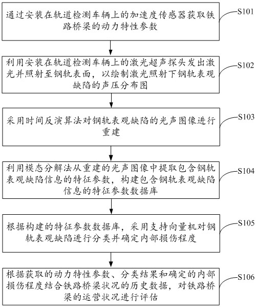 Non-contact railway bridge condition comprehensive detection method and system