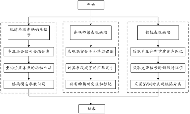 Non-contact railway bridge condition comprehensive detection method and system