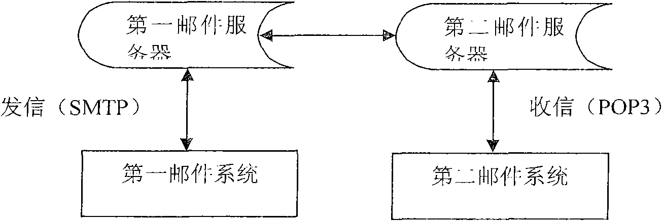 Safe mail system based on USBKEY (Universal Serial Bus Key) and mail encrypting-decrypting method