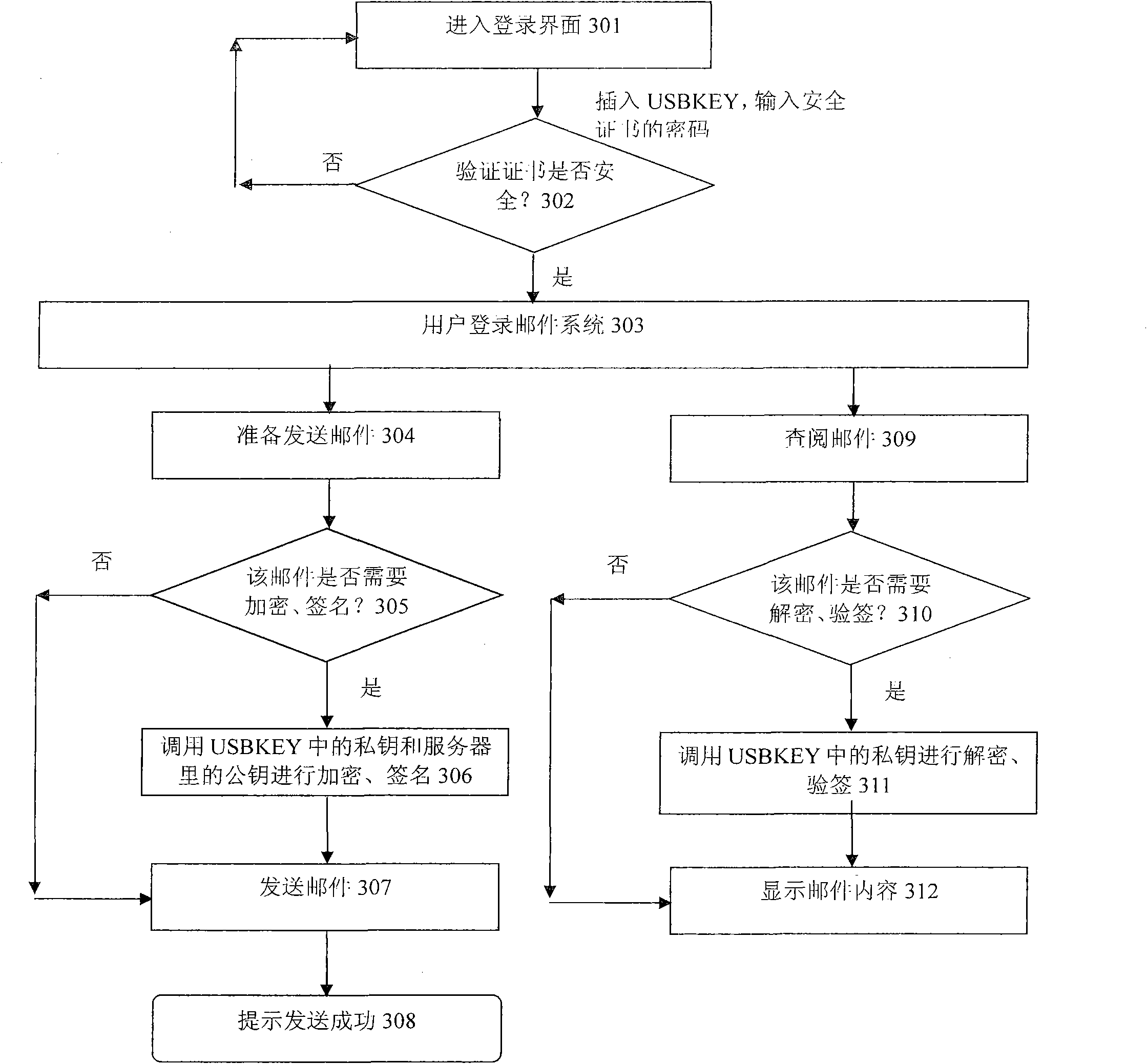 Safe mail system based on USBKEY (Universal Serial Bus Key) and mail encrypting-decrypting method