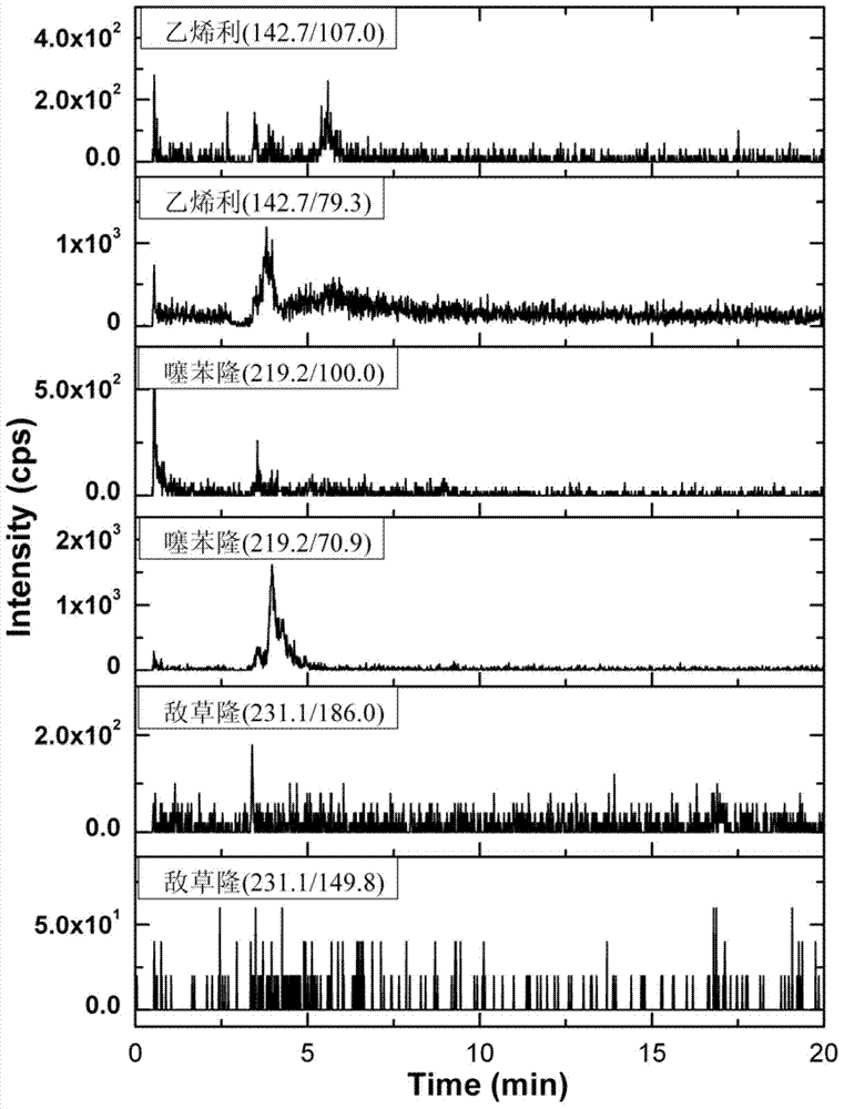 Method for measuring residues of ethephon, thidiazuron and diuron in cotton by using liquid chromatography tandem mass spectrometry