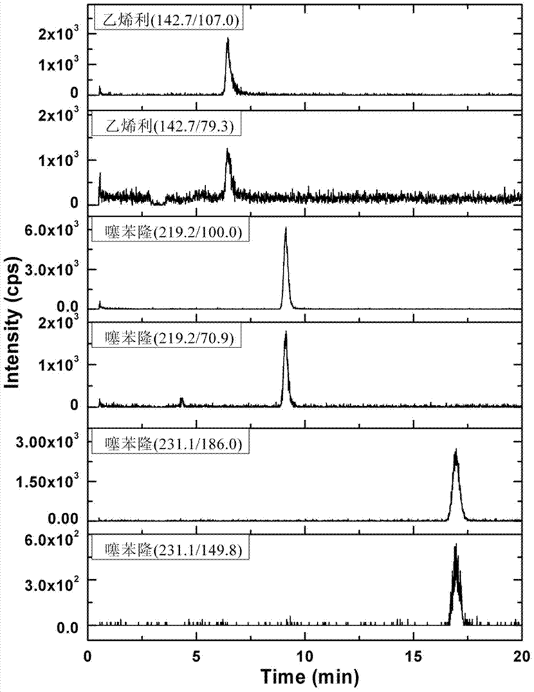 Method for measuring residues of ethephon, thidiazuron and diuron in cotton by using liquid chromatography tandem mass spectrometry