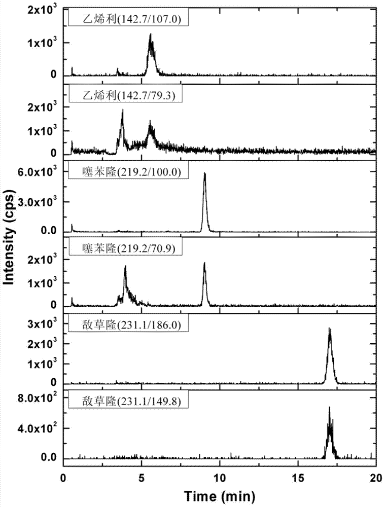 Method for measuring residues of ethephon, thidiazuron and diuron in cotton by using liquid chromatography tandem mass spectrometry