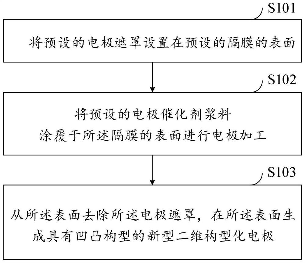 Preparation method and device of novel two-dimensional configuration electrode