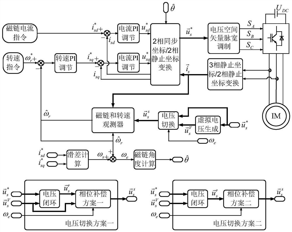 Asynchronous motor control method without speed sensor driving