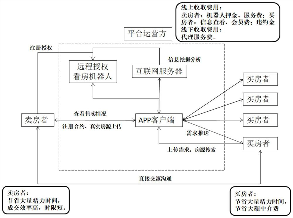 A second-hand housing transaction system