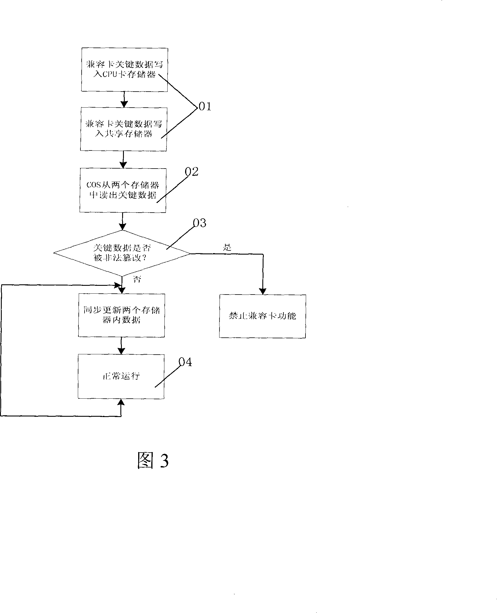 A method for SIM card chip to be compatible with logic encryption card