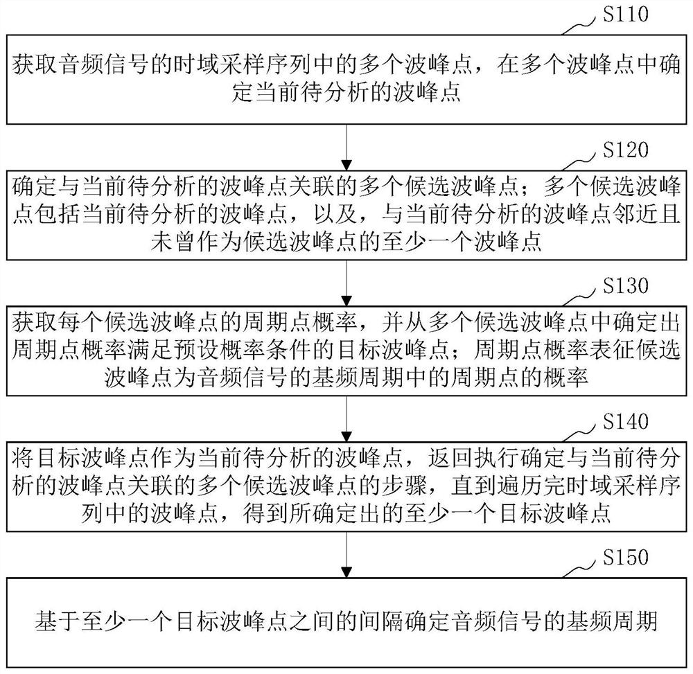 Audio signal processing method, computer device and computer program product