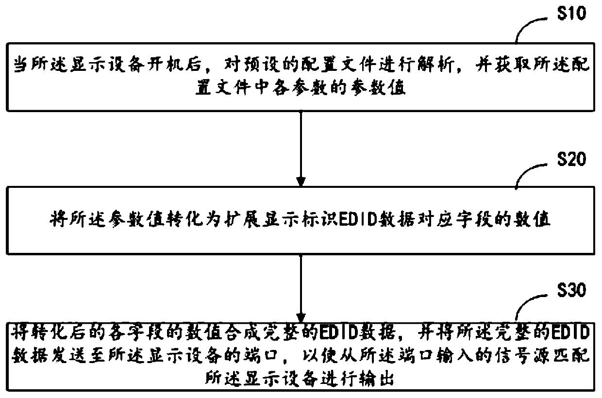 EDID data generation method, display device and computer readable storage medium