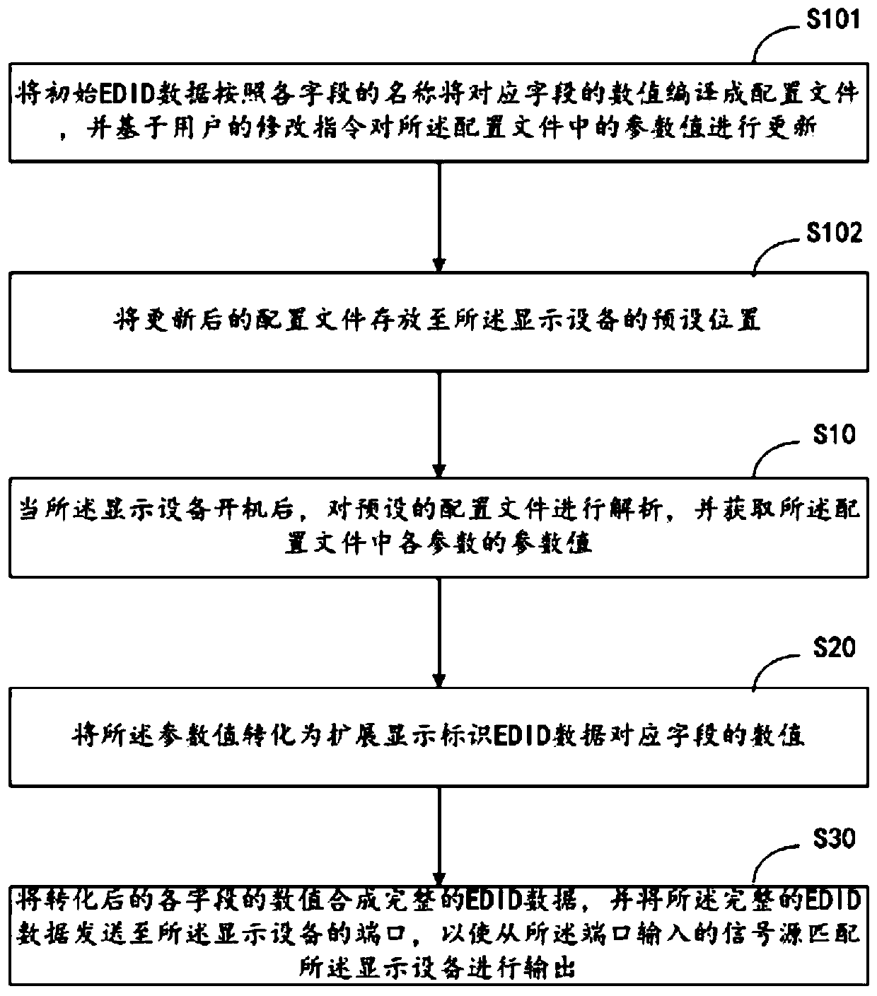 EDID data generation method, display device and computer readable storage medium