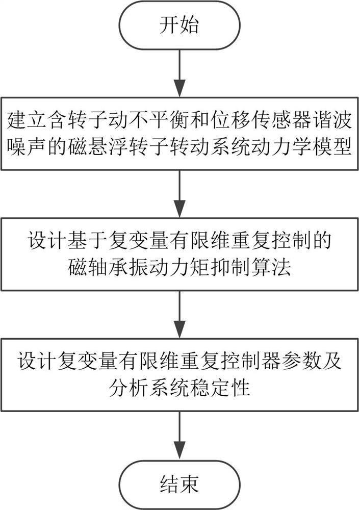 A Vibration Moment Suppression Method for Magnetic Bearings Based on Complex Variable Finite-Dimensional Repeated Control