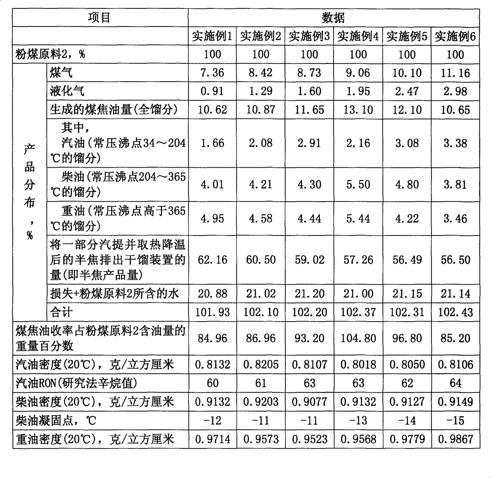 Powder coal dry distillation method and device