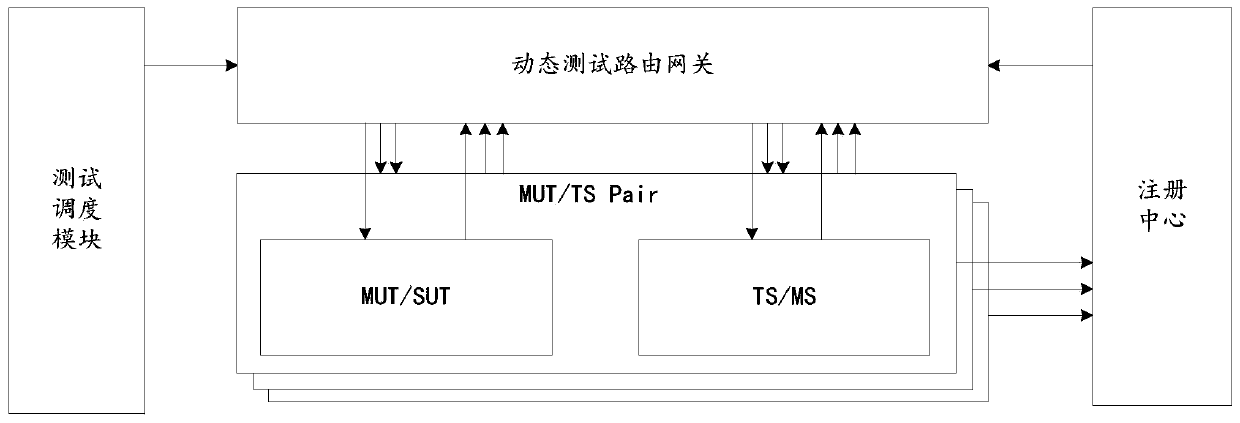 Test scheduling method and related equipment