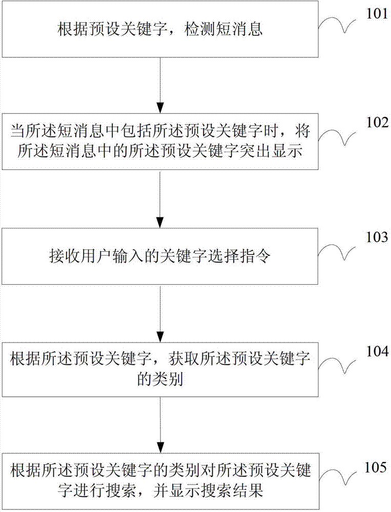 Short message handling method and device and terminal equipment