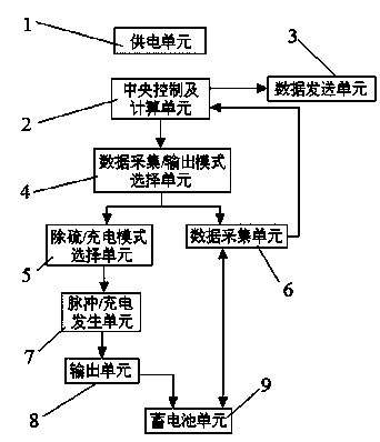 Integrated maintenance instrument for storage battery and method for preventing deterioration of storage battery in storage and transportation period