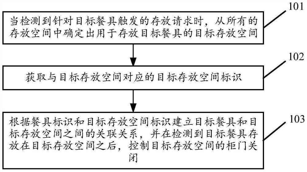 Tableware storage control method and device based on intelligent rental cabinet