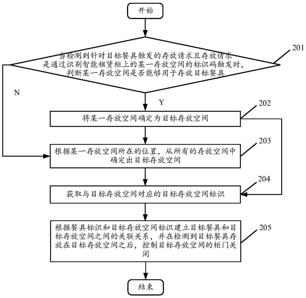 Tableware storage control method and device based on intelligent rental cabinet