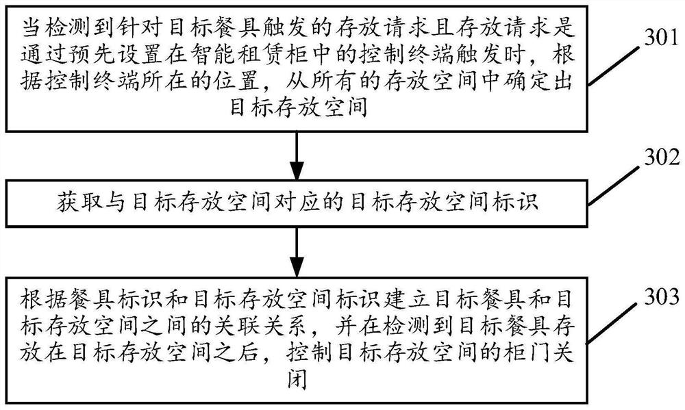 Tableware storage control method and device based on intelligent rental cabinet