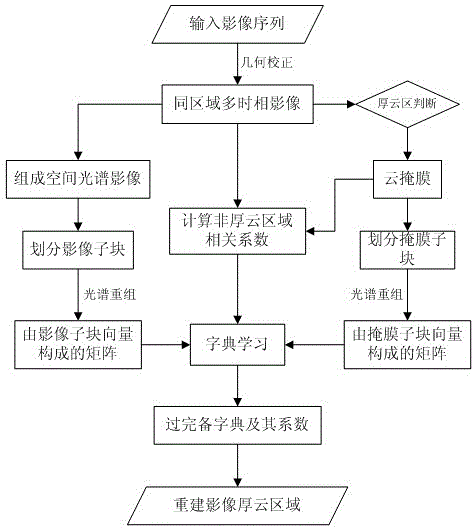 Method for removing large-area thick clouds for optical remote sensing images through multi-temporal data