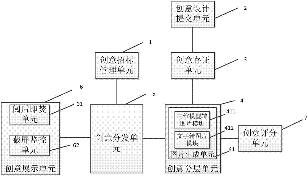 Creative design transaction incubation system and method based on multi-level refinement