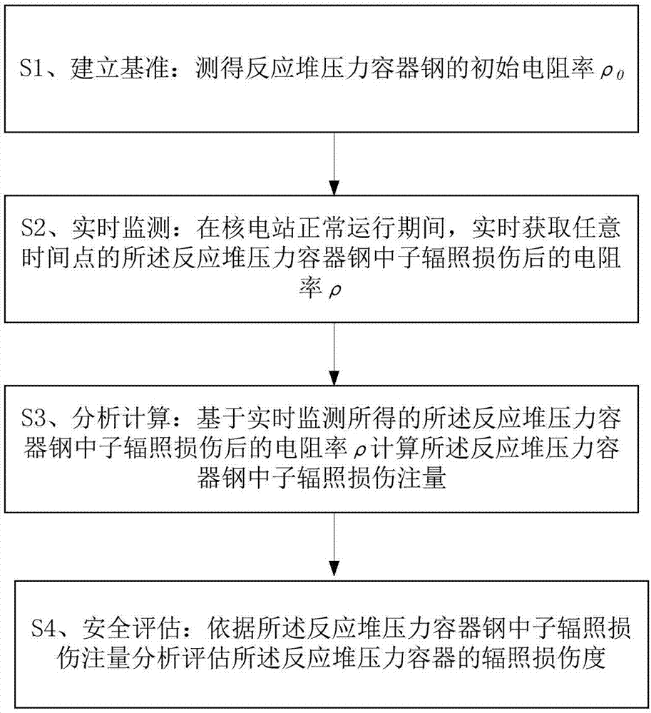 Method and device for evaluating neutron irradiation damage of reactor pressure vessel of nuclear power station