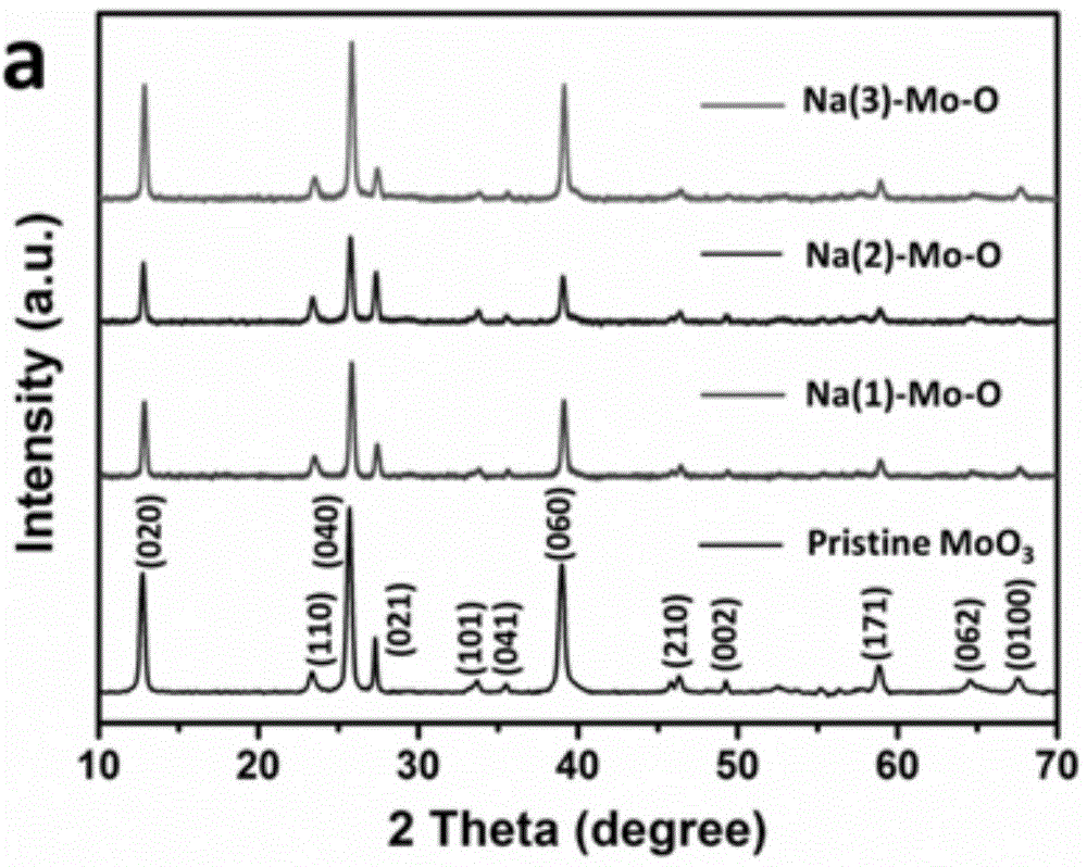 Sodium ion pre-embedded MoO3 nanobelt as well as preparation method and application of sodium ion pre-embedded MoO3 nanobelt