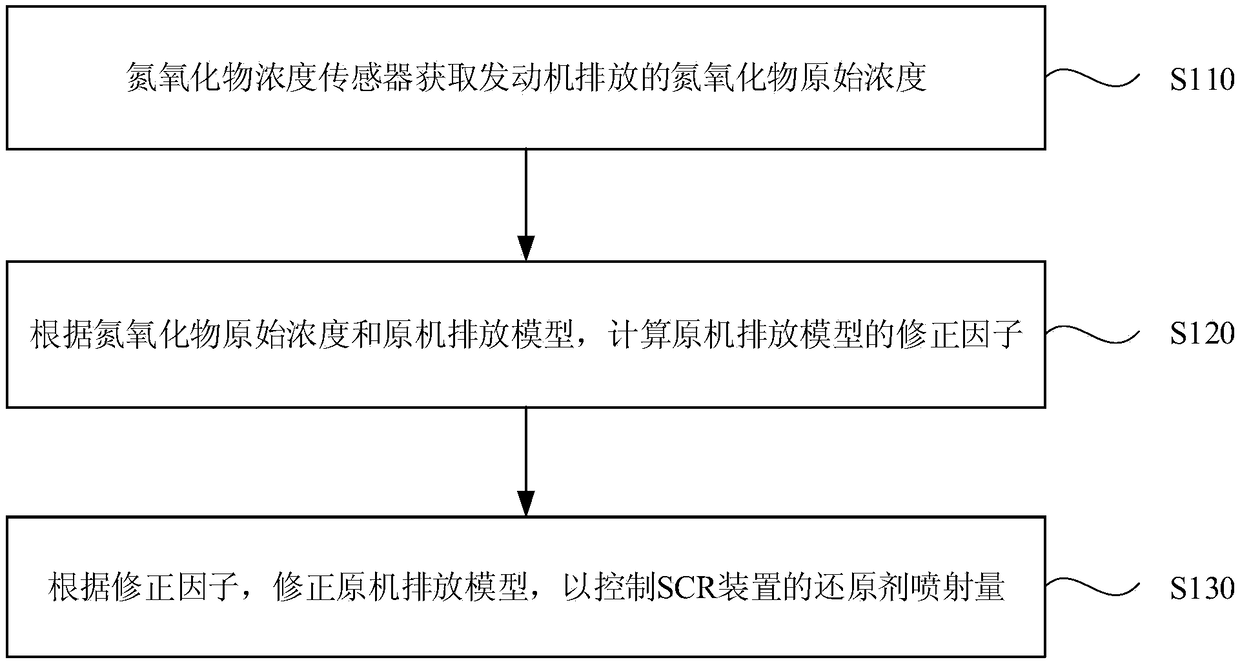 Controlling method and controlling device of vehicle emission controlling system and controlling system