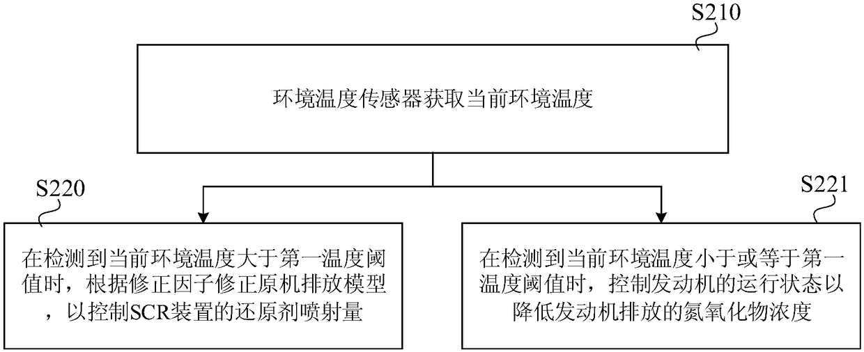 Controlling method and controlling device of vehicle emission controlling system and controlling system