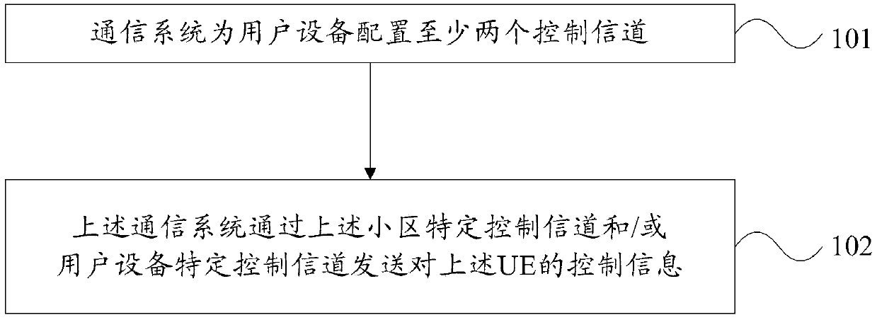 Control channel transmission method and apparatus