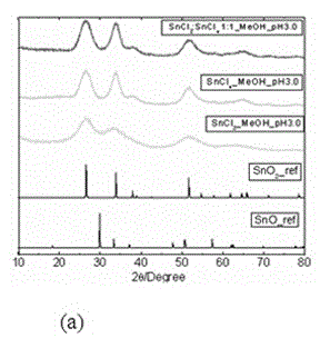 Novel tin oxide semiconductor and preparation method and application thereof