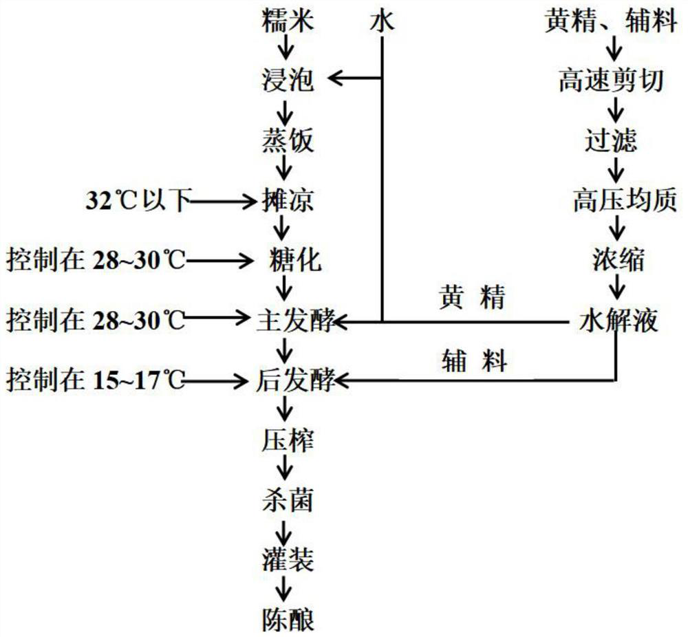 Novel brewing method of yellow rice wine