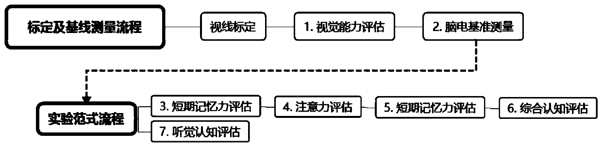 Cognitive competence evaluation system and method based on eye movement and electroencephalogram characteristics