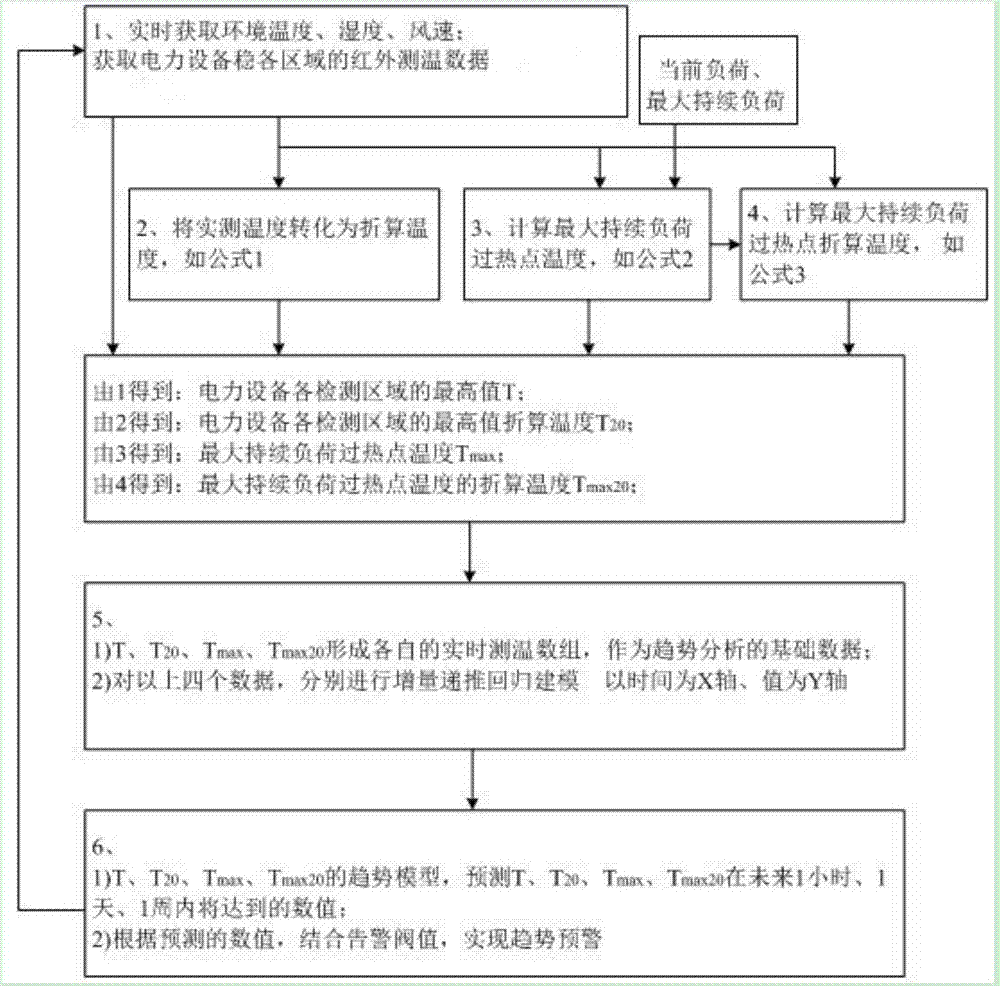 An automatic early warning system for power equipment faults based on infrared imaging temperature measurement