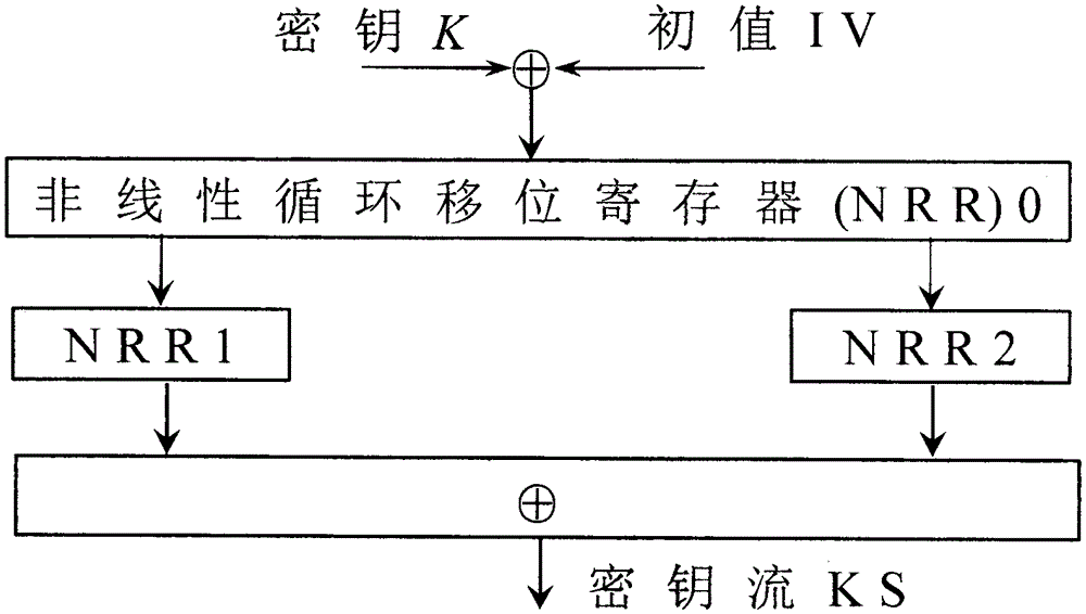 Light-weight stream cipher technology LSNR2 based on nonlinear ring shift register