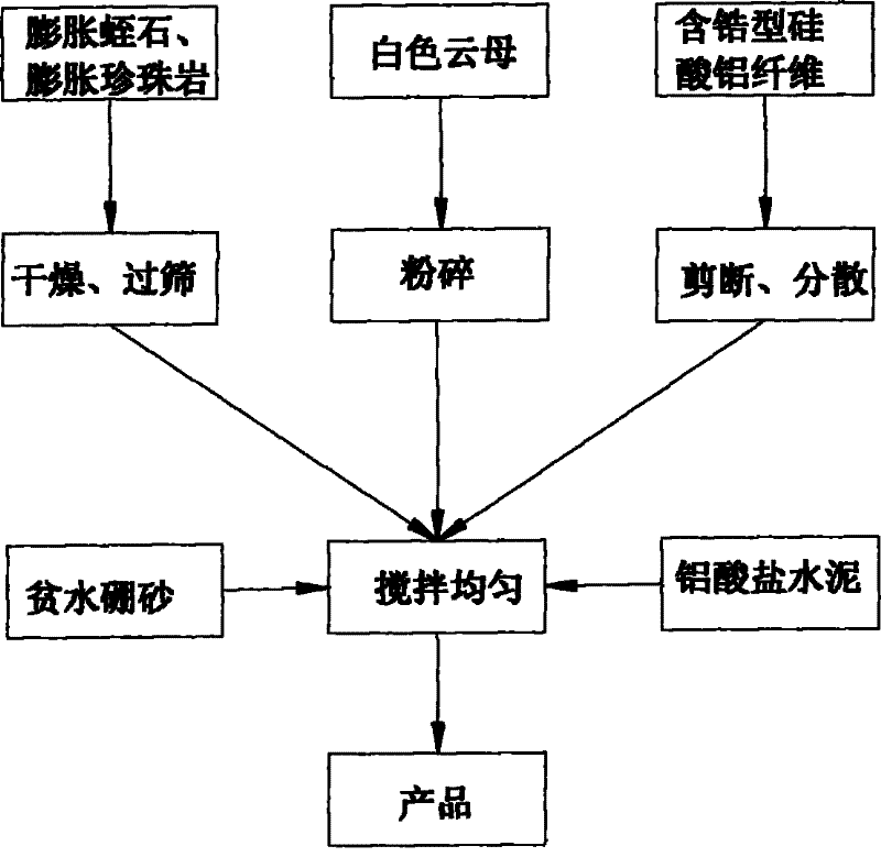 Outdoor thick type fireproof coating for steel structure and its manufacturing method